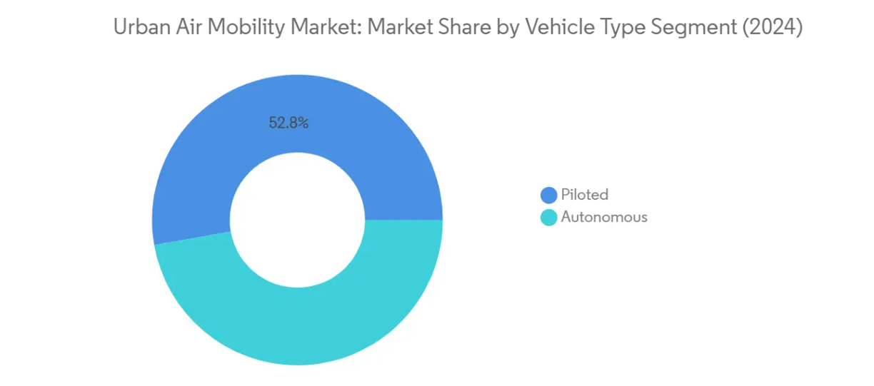 Market Analysis of Urban Air Mobility Market: Chart for By Vehicle Type